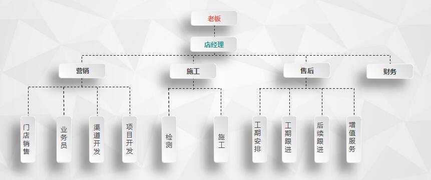 干貨 | 創(chuàng)綠家服務(wù)門(mén)店選址、注冊(cè)公司及組織架構(gòu)分析