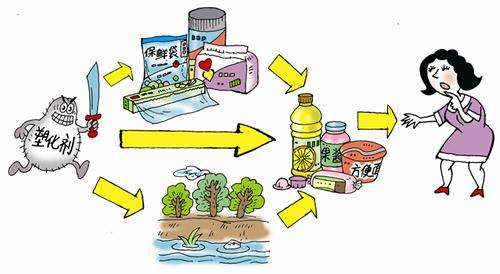 食品中有塑化劑嗎？這些食品中含有大量塑化劑，食用時(shí)一定要注意！