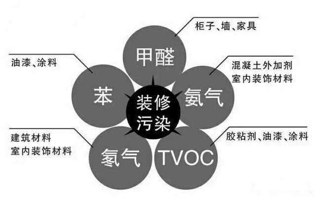 新房裝修后的污染太可怕，在這里為您總結(jié)一下