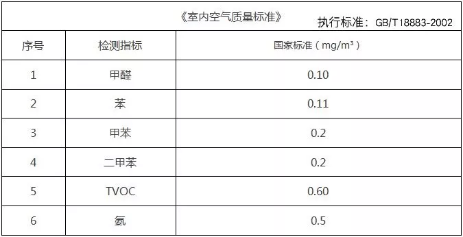 室內(nèi)空氣治理不只是除甲醛那么簡單