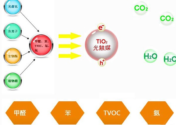 光觸媒除甲醛真的有用嗎？有什么效果？