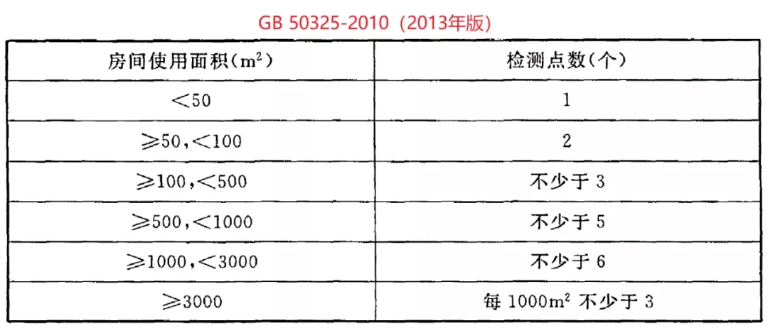 GB 50325-2020《民用建筑工程室內(nèi)環(huán)境污染控制標(biāo)準(zhǔn)》正式發(fā)布，8月將實(shí)施