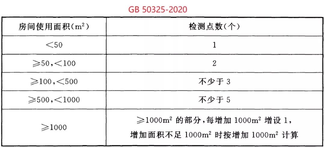 GB 50325-2020《民用建筑工程室內(nèi)環(huán)境污染控制標(biāo)準(zhǔn)》正式發(fā)布，8月將實(shí)施