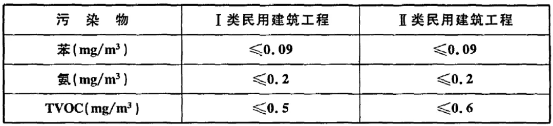 GB 50325-2020《民用建筑工程室內(nèi)環(huán)境污染控制標(biāo)準(zhǔn)》正式發(fā)布，8月將實(shí)施