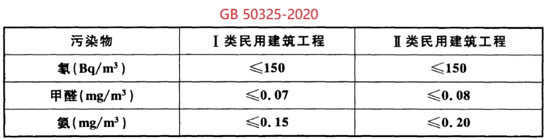 GB 50325-2020《民用建筑工程室內(nèi)環(huán)境污染控制標(biāo)準(zhǔn)》正式發(fā)布，8月將實(shí)施