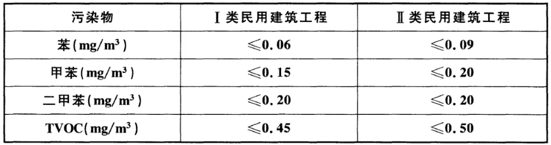 GB 50325-2020《民用建筑工程室內(nèi)環(huán)境污染控制標(biāo)準(zhǔn)》正式發(fā)布，8月將實(shí)施