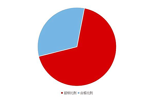 《2020國(guó)民家居環(huán)保報(bào)告》在杭州發(fā)布，67624個(gè)家庭超標(biāo)率為68%