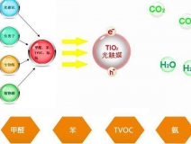 關(guān)于除甲醛技術(shù)，光觸媒有什么優(yōu)勢