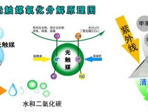 光觸媒除甲醛的效果好嗎？