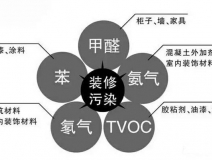 有這幾種家具的房子需要重點除甲醛