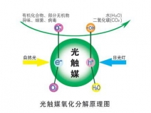 裝修除甲醛最好的方法，光觸媒為您解憂