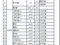 時隔15年，《室內(nèi)空氣質(zhì)量標(biāo)準(zhǔn)》開始修訂！