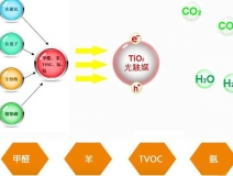 光觸媒是什么，為什么都用光觸媒除甲醛