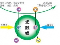 最有效的除甲醛產(chǎn)品-光觸媒