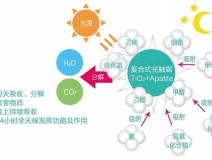 現(xiàn)在的光觸媒技術(shù)，可能您還不太了解