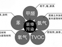 除甲醛公司是如何除甲醛的，詳細流程在這里