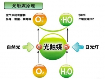 光觸媒是什么，光觸媒除甲醛有用嗎？