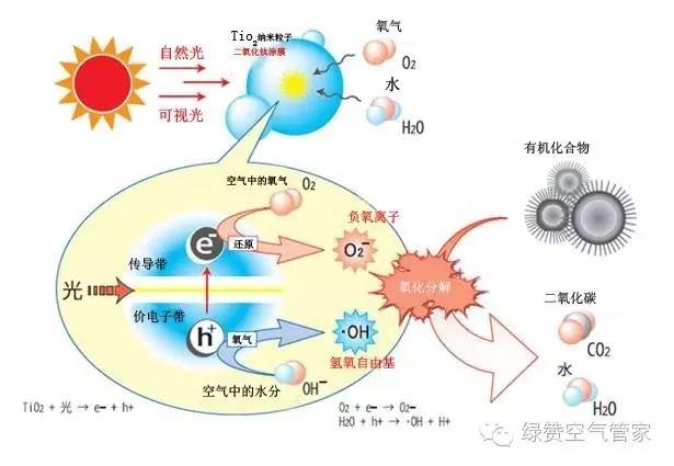 光觸媒反應(yīng)原理