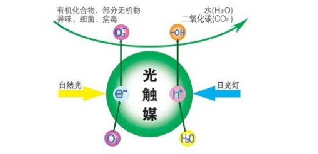 除甲醛公司所使用的光觸媒靠譜嗎？