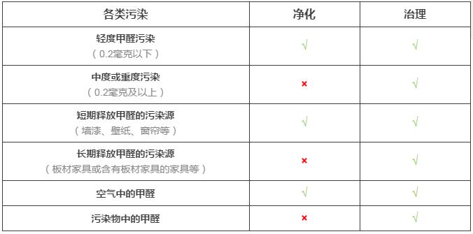 室內(nèi)空氣凈化與室內(nèi)空氣治理的差距究竟在哪里？